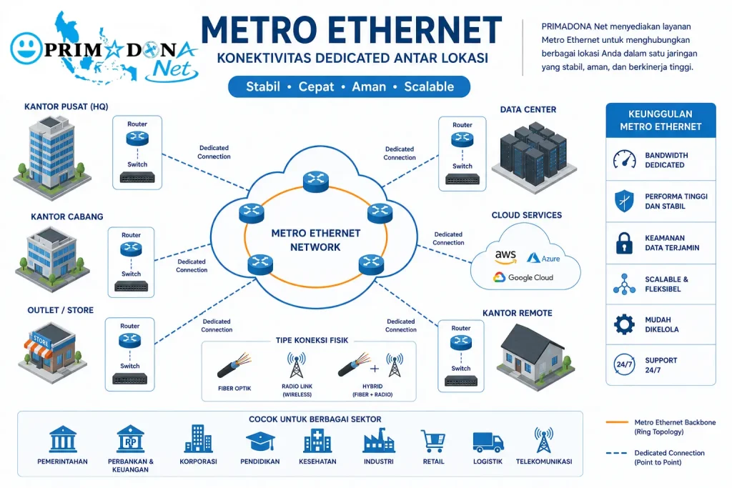 layanan metro ethernet murah dari PRIMADONA Net