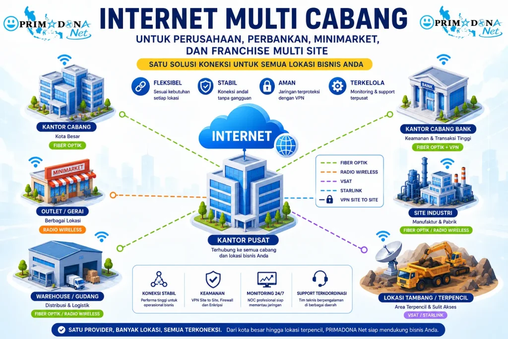 layanan internet multi cabang - internet multi site - internet multi lokasi